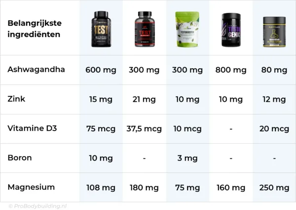 Top 5 Test Support Supplementen Vergelijken Top 5 Test Support Supplementen Vergelijken